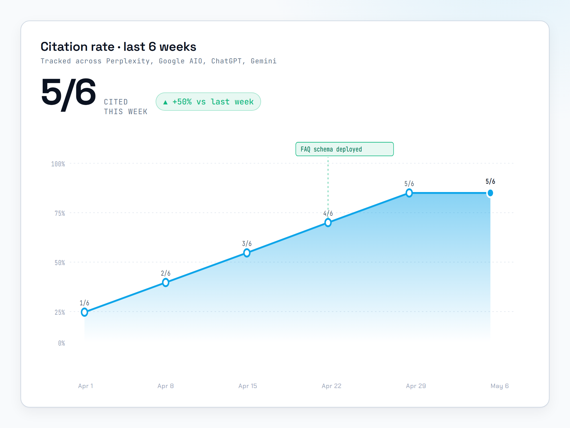 Citation rate trending from 1/6 to 5/6 over 6 weeks with FAQ schema deployed annotation