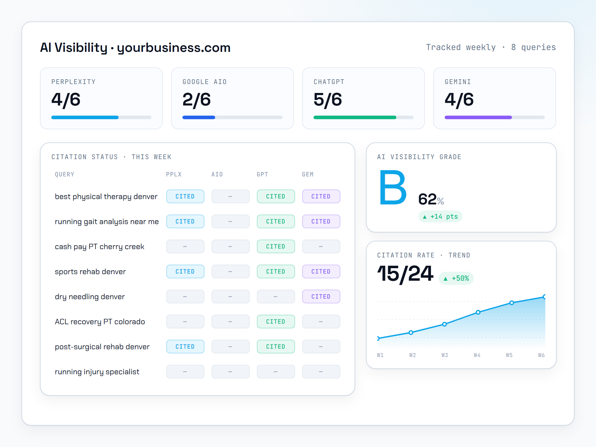 AI Visibility dashboard showing 3-surface coverage with grade B and citation rate trending up